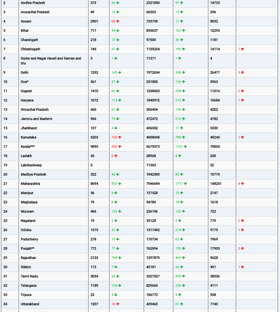 COVID19 INDIA UPDATE FOR DATED 04 .09.22 AT 11.00 HRS IST