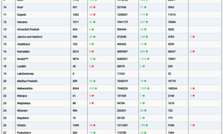 COVID19 INDIA UPDATE FOR DATED 05 .09.22 AT 11.00 HRS IST