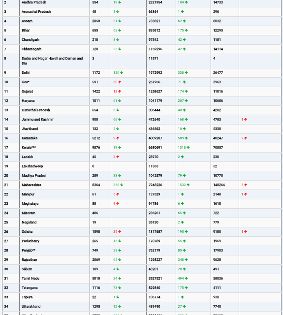 COVID19 INDIA UPDATE FOR DATED 05 .09.22 AT 11.00 HRS IST