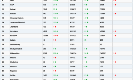 COVID19 INDIA UPDATE FOR DATED 06 .09.22 AT 11.00 HRS IST