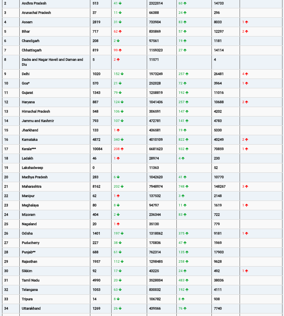 COVID19 INDIA UPDATE FOR DATED 06 .09.22 AT 11.00 HRS IST