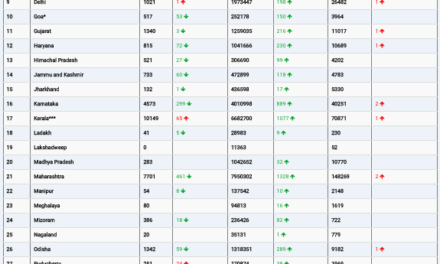 COVID19 INDIA UPDATE FOR DATED 07 .09.22 AT 11.00 HRS IST