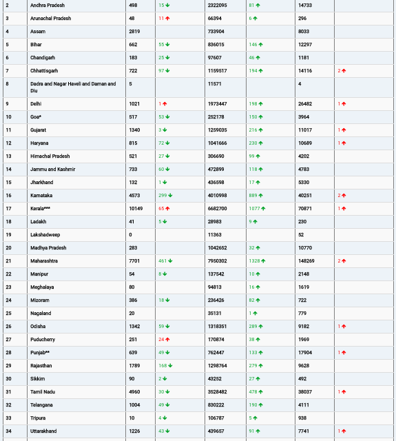 COVID19 INDIA UPDATE FOR DATED 07 .09.22 AT 11.00 HRS IST