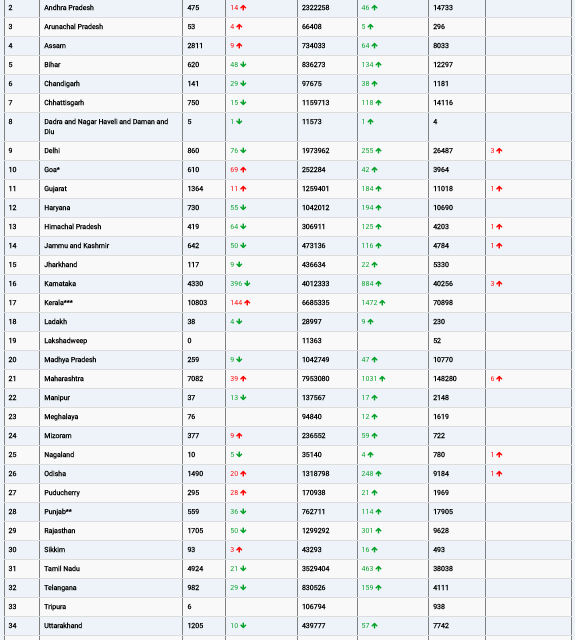 COVID19 INDIA UPDATE FOR DATED 09  .09.22 AT 11.00 HRS IST