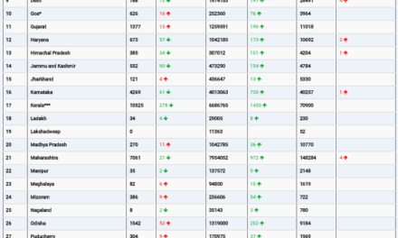 COVID19 INDIA UPDATE FOR DATED 10.09.22 AT 11.00 HRS IST