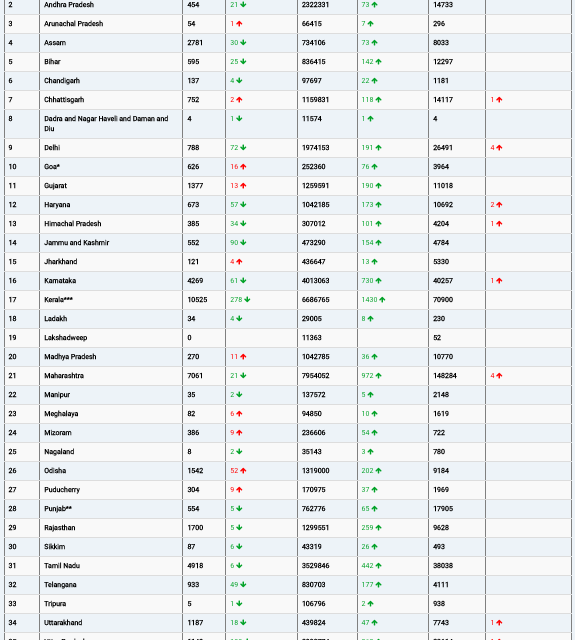 COVID19 INDIA UPDATE FOR DATED 10.09.22 AT 11.00 HRS IST