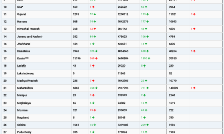 COVID19 INDIA UPDATE FOR DATED 13 .09.22 AT 11.00 HRS IST