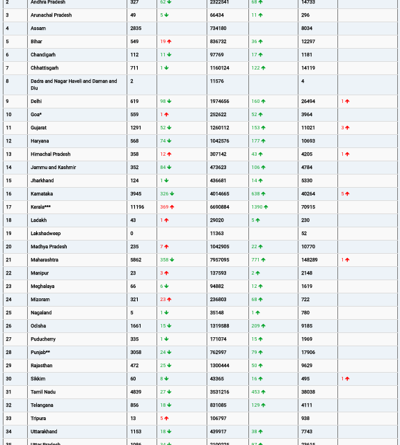 COVID19 INDIA UPDATE FOR DATED 13 .09.22 AT 11.00 HRS IST