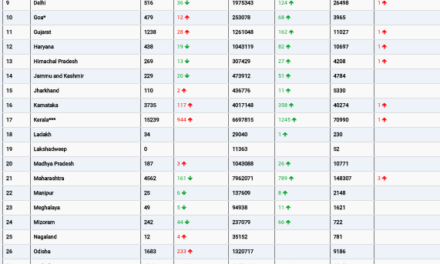 COVID19 INDIA UPDATE FOR DATED 18.09.22 AT 11.00 HRS IST