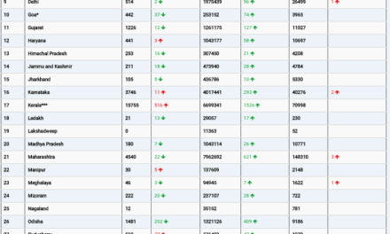 COVID19 INDIA UPDATE FOR DATED 19.09.22 AT 11.00 HRS IST