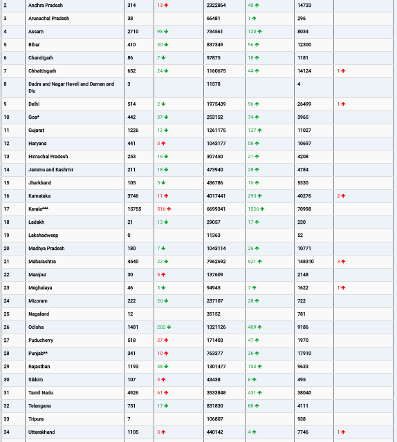 COVID19 INDIA UPDATE FOR DATED 19.09.22 AT 11.00 HRS IST