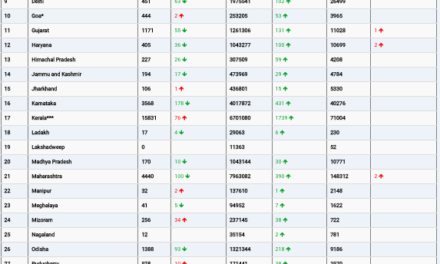 COVID19 INDIA UPDATE FOR DATED 20.09.22 AT 11.00 HRS IST