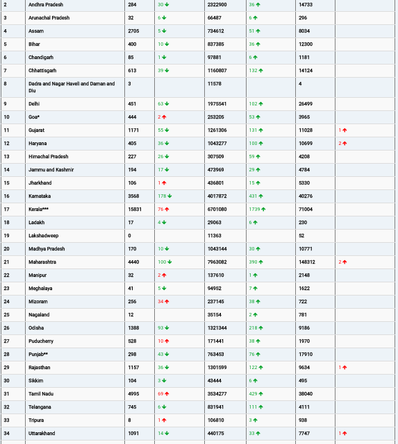 COVID19 INDIA UPDATE FOR DATED 20.09.22 AT 11.00 HRS IST