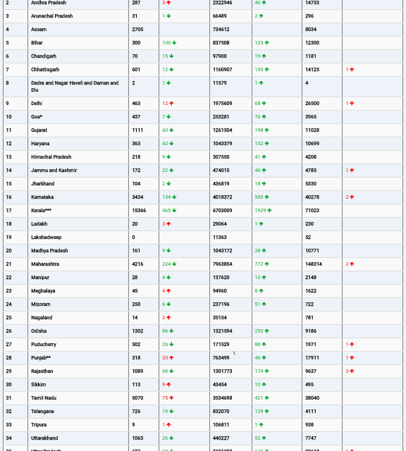 COVID19 INDIA UPDATE FOR DATED 21 .09.22 AT 11.00 HRS IST