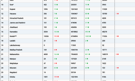 COVID19 INDIA UPDATE FOR DATED 22.09.22 AT 11.00 HRS IST