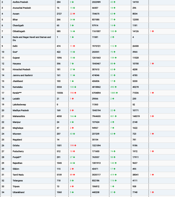 COVID19 INDIA UPDATE FOR DATED 22.09.22 AT 11.00 HRS IST