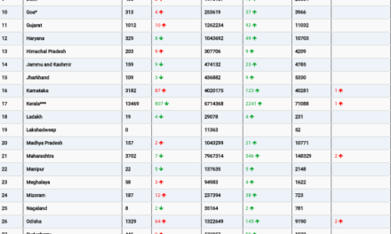 COVID19 INDIA UPDATE FOR DATED 26.09.22 AT 11.00 HRS IST