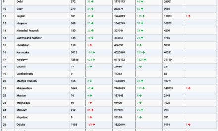 COVID19 INDIA UPDATE FOR DATED 27.09.22 AT 11.00 HRS IST