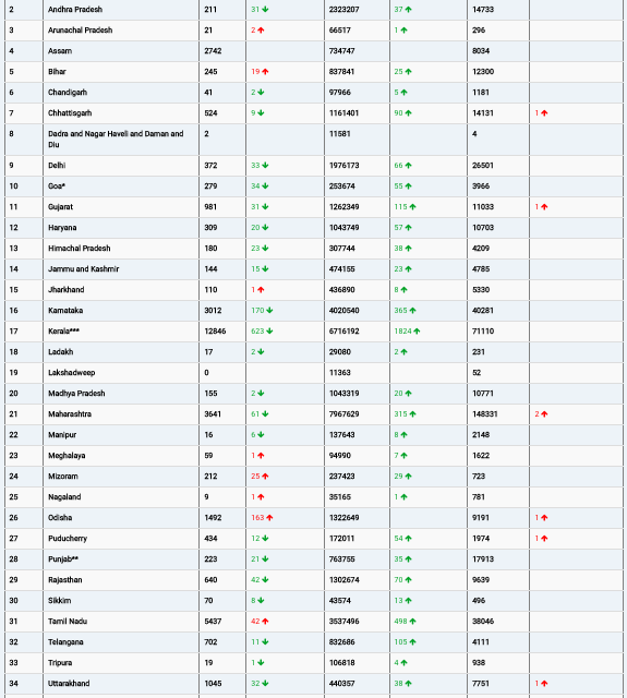 COVID19 INDIA UPDATE FOR DATED 27.09.22 AT 11.00 HRS IST