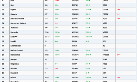 COVID19 INDIA UPDATE FOR DATED 28.09.22 AT 11.00 HRS IST