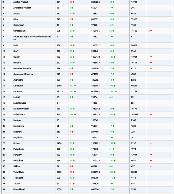 COVID19 INDIA UPDATE FOR DATED 28.09.22 AT 11.00 HRS IST