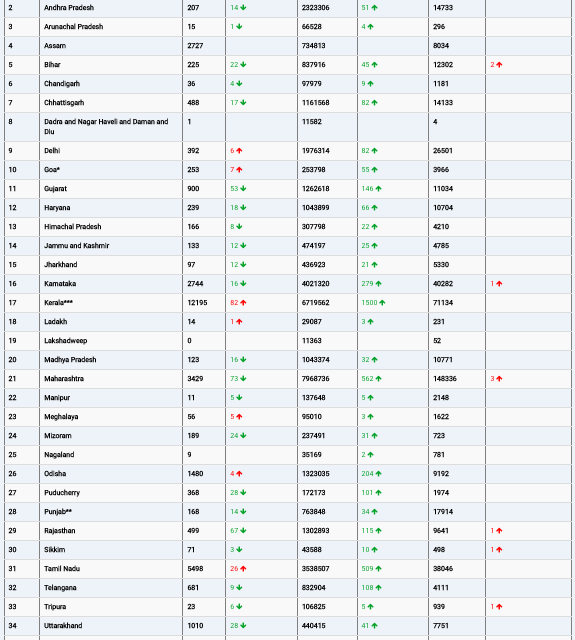 COVID19 INDIA UPDATE FOR DATED 29.09.22 AT 11.00 HRS IST