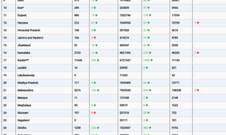 COVID19 INDIA UPDATE FOR DATED 30.09.22 AT 11.00 HRS IST