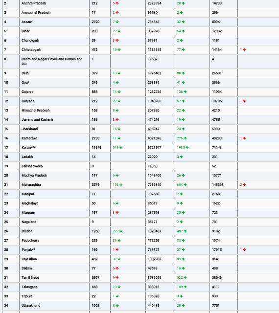 COVID19 INDIA UPDATE FOR DATED 30.09.22 AT 11.00 HRS IST