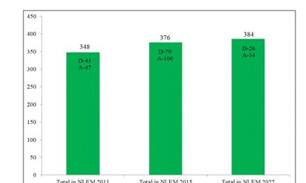 384 Drugs included in NLEM 2022; 34 new drugs added