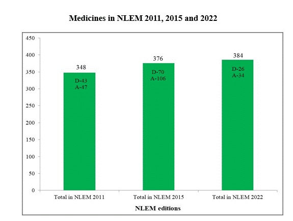 384 Drugs included in NLEM 2022; 34 new drugs added