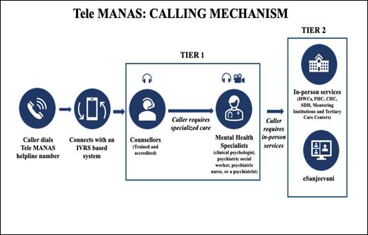 Tele Mental Health Assistance and Networking Across States (Tele-MANAS) initiative launched on occasion of World Mental Health Day