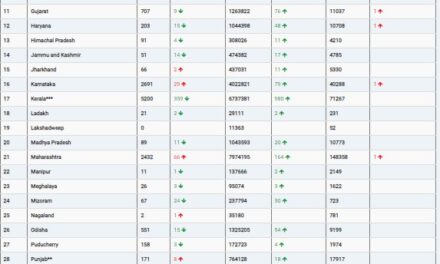 COVID19 INDIA UPDATE FOR DATED 11.10.22 AT 11.00 HRS IST