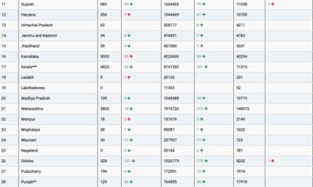 COVID19 INDIA UPDATE FOR DATED 18.10.22 AT 11.00 HRS IST