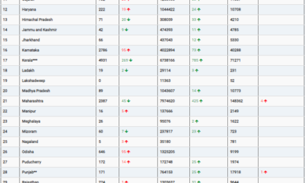 COVID19 INDIA UPDATE FOR DATED 12.10.22 AT 11.00 HRS IST