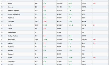 COVID19 INDIA UPDATE FOR DATED 03.10.22 AT 11.00 HRS IST