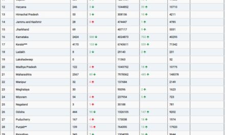 COVID19 INDIA UPDATE FOR DATED 22.10.22 AT 11.00 HRS IST