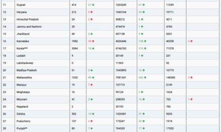 COVID19 INDIA UPDATE FOR DATED 30.10.22 AT 11.00 HRS IST