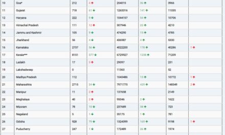 COVID19 INDIA UPDATE FOR DATED 05.10.22 AT 11.00 HRS IST