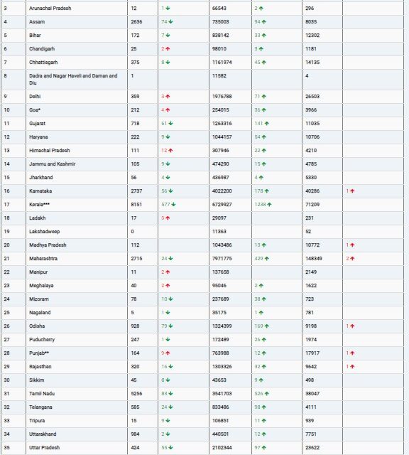 COVID19 INDIA UPDATE FOR DATED 05.10.22 AT 11.00 HRS IST