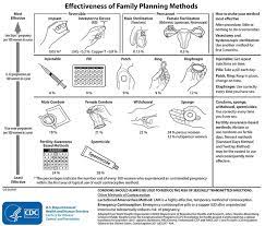 Immediate versus delayed postpartum insertion of contraceptive implant and IUD for contraception