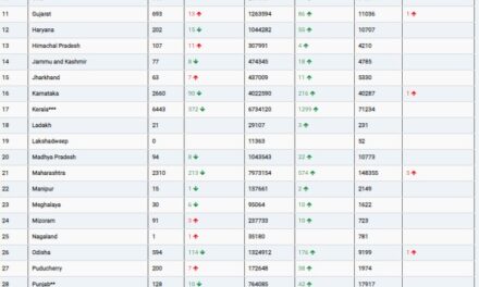 COVID19 INDIA UPDATE FOR DATED 08.10.22 AT 11.00 HRS IST