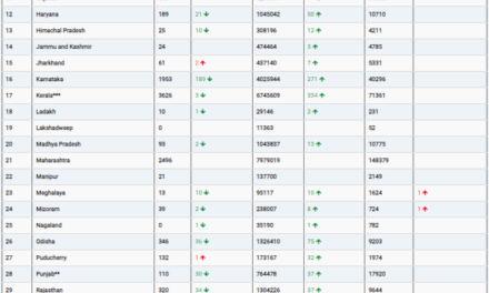 COVID19 INDIA UPDATE FOR DATED 27.10.22 AT 11.00 HRS IST