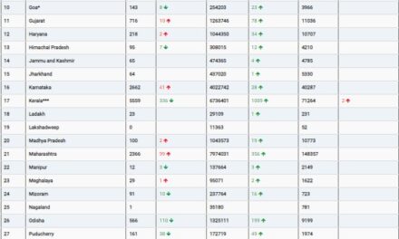 COVID19 INDIA UPDATE FOR DATED 10.10.22 AT 11.00 HRS IST