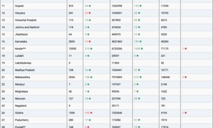 COVID19 INDIA UPDATE FOR DATED 02.10.22 AT 11.00 HRS IST