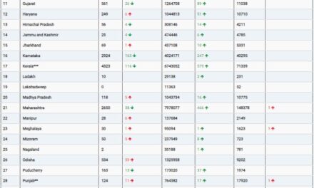 COVID19 INDIA UPDATE FOR DATED 21 .10.22 AT 11.00 HRS IST