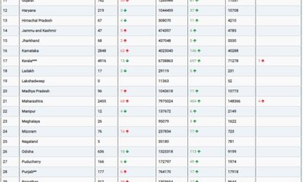 COVID19 INDIA UPDATE FOR DATED 13.10.22 AT 11.00 HRS IST