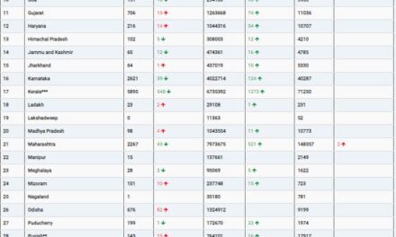 COVID19 INDIA UPDATE FOR DATED 09.10.22 AT 11.00 HRS IST