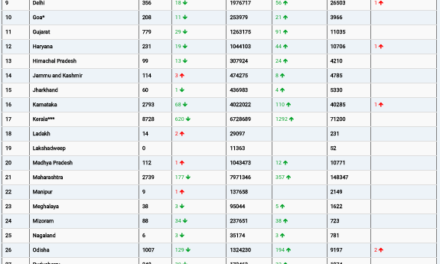 COVID19 INDIA UPDATE FOR DATED 04.10.22 AT 11.00 HRS IST