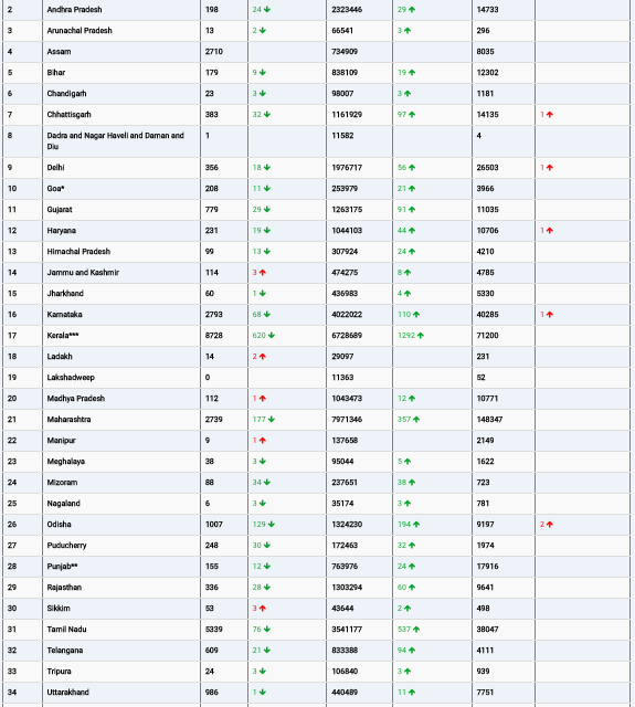 COVID19 INDIA UPDATE FOR DATED 04.10.22 AT 11.00 HRS IST