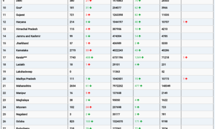 COVID19 INDIA UPDATE FOR DATED 06.10.22 AT 11.00 HRS IST